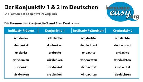 Konjunktiv I und II in der deutschen Grammatik